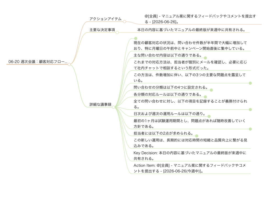 Plaud Noteで生成したマインドマップ