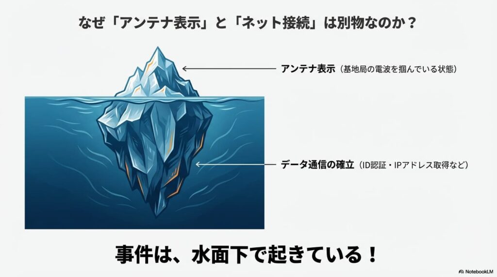 氷山の一角として描かれた「アンテナ表示」と、水面下に隠れて見えない「データ通信の確立プロセス」を対比させた図解