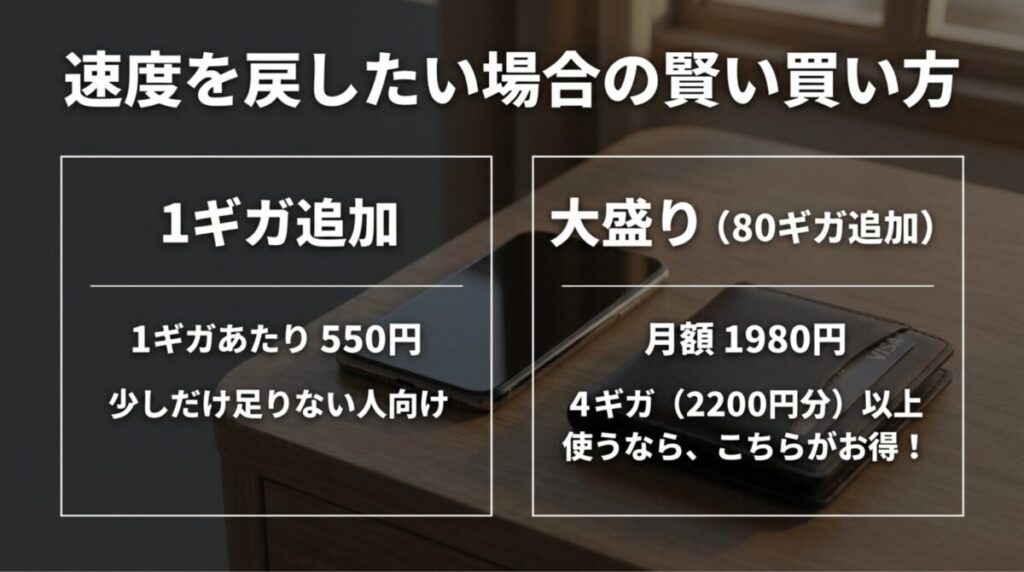 ahamoの1GB追加オプションと大盛りオプションの料金・容量を比較し、4GB以上なら大盛りがお得であることを示すスライド