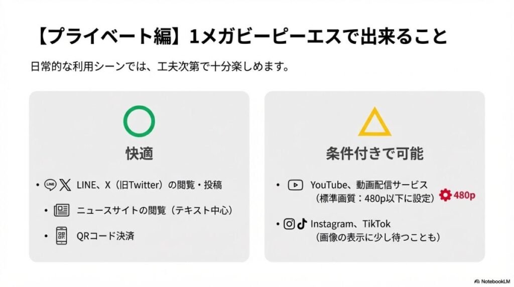 LINEやXは快適、YouTubeは480p以下の標準画質なら視聴可能、Instagramは少し待つ場合があるなど、1Mbpsでの利用可否をまとめた表 。