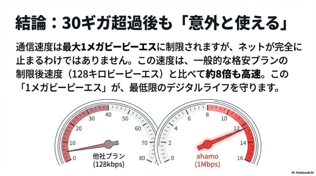 制限後の速度比較グラフ。他社プランの128kbpsに対し、ahamoは1Mbps（約8倍）の速度を維持できることを示している 。