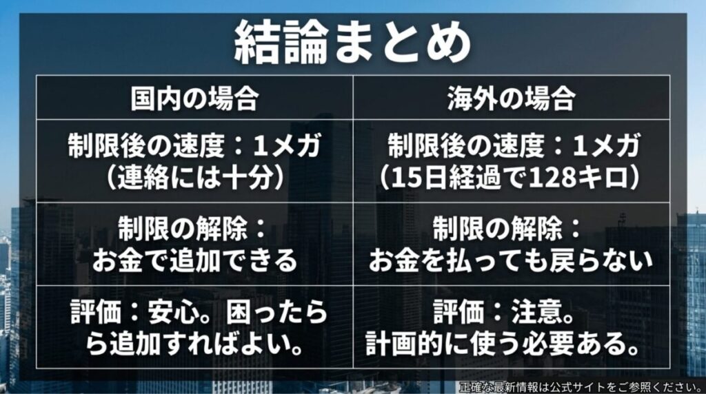 ahamoの30ギガ超過後について、国内では1Mbpsで追加購入により解除可能、海外では追加購入しても制限解除できない点を比較したまとめスライド