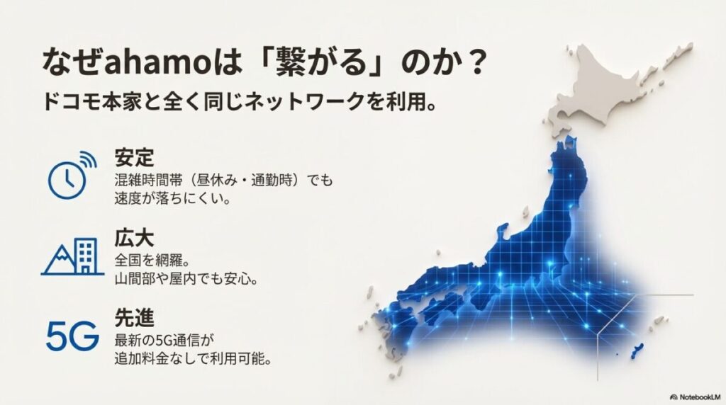 ahamoがドコモ本家と同じネットワークを利用し、混雑時も安定、全国網羅、追加料金なしで5G対応であることを説明する図解。