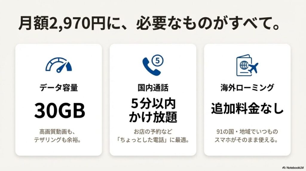 月額2,970円にデータ容量30GB、5分以内の国内通話無料、91の国・地域での海外ローミングが含まれていることを示すインフォグラフィック。