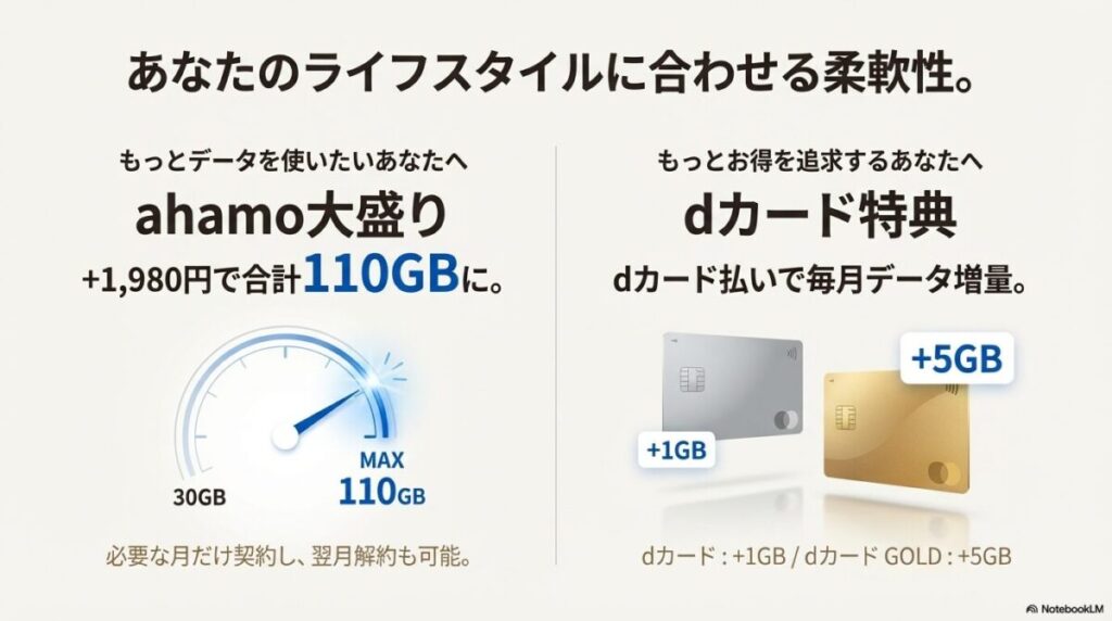 ahamo大盛り（110GB）や、dカード/dカード GOLDによるデータ増量特典、柔軟な契約・解約について説明するスピードメーター風のイラスト。