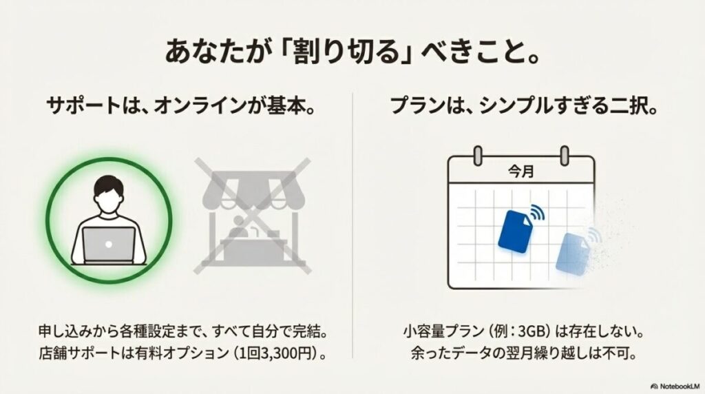 カレンダーのイラストとともに、オンラインサポートが基本であること、小容量プランやデータの翌月繰り越しがないことを説明するスライド。