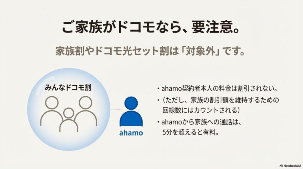 みんなドコモ割やドコモ光セット割が対象外であること、家族間通話の制限について説明する注意喚起スライド。