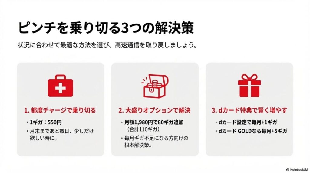 都度チャージ、大盛りオプション、dカード特典の3つの解決策を紹介するスライド 。