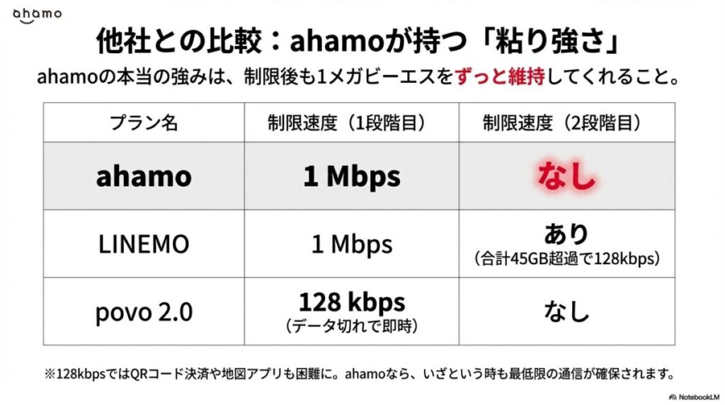 ahamoは1Mbpsをずっと維持するが、LINEMOは2段階制限があり、povoは即128kbpsになるという比較表 。