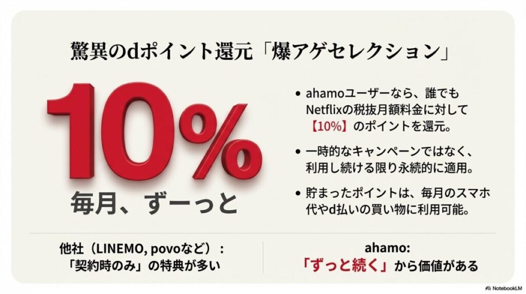 ahamoユーザーならNetflix月額の10%が永続的に還元される仕組みの説明スライド