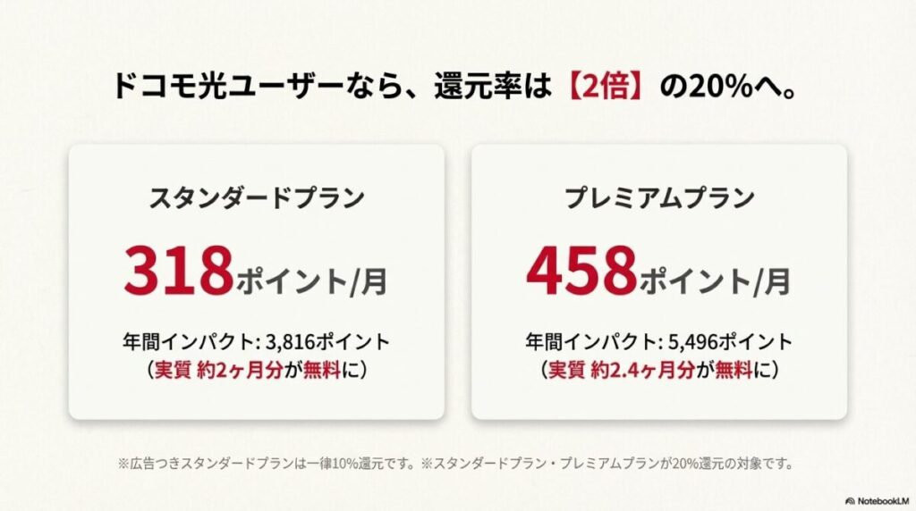 ドコモ光ユーザーなら還元率が20%になり実質約2ヶ月分無料になる計算を示したスライド
