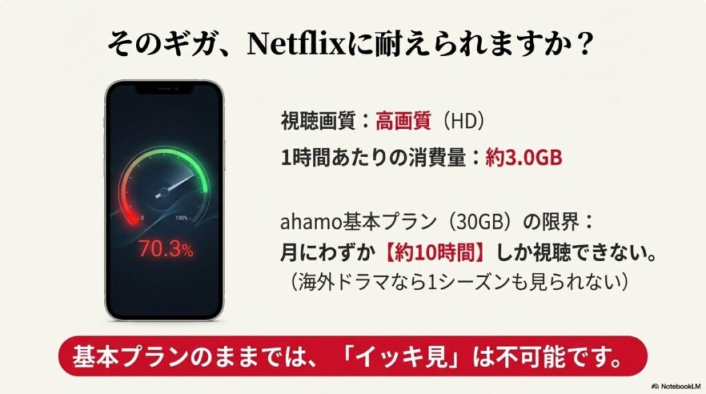 ahamo基本プラン30GBでは高画質視聴が月10時間しかできないことを示すグラフスライド