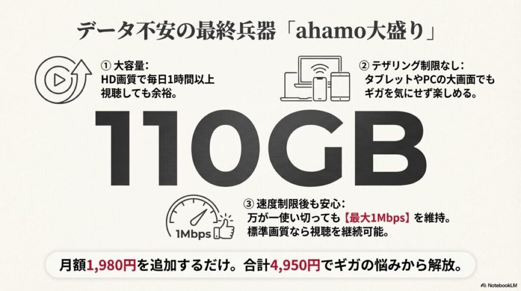 110GBの大容量、テザリング制限なし、速度制限後も1Mbps維持のメリットを解説するスライド