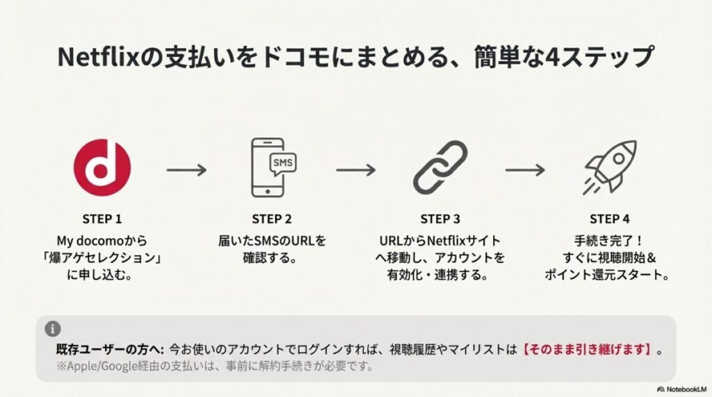 My docomoからの申し込み、SMS確認、アカウント連携、視聴開始までの流れを示す図解スライド