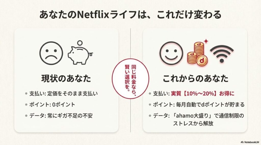 直接契約とドコモ経由契約での支払い・ポイント・データ量の違いを比較した表