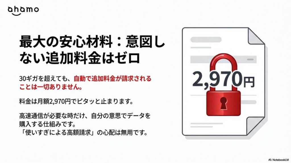 30GBを超えても自動課金はなく、月額2,970円で料金が止まることを示すイラスト入りのスライド 。