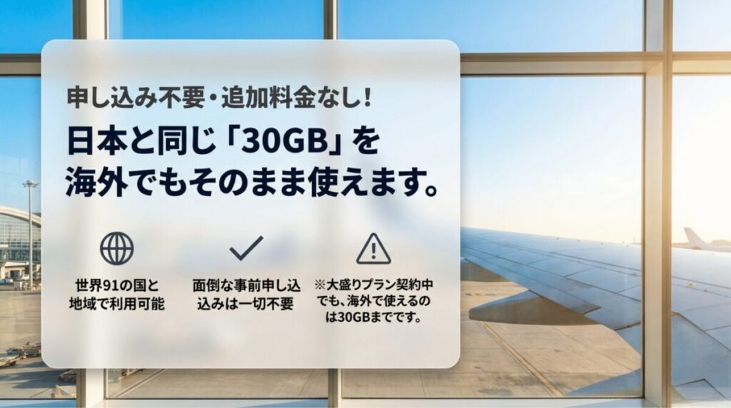 ahamoは申し込み不要で海外91の国と地域で30GBまで利用できることを説明したスライド