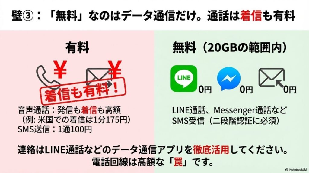 データ通信は無料だが、電話の発信・着信は有料(高額)であり、SMS送信も1通100円かかることを示す警告画像。