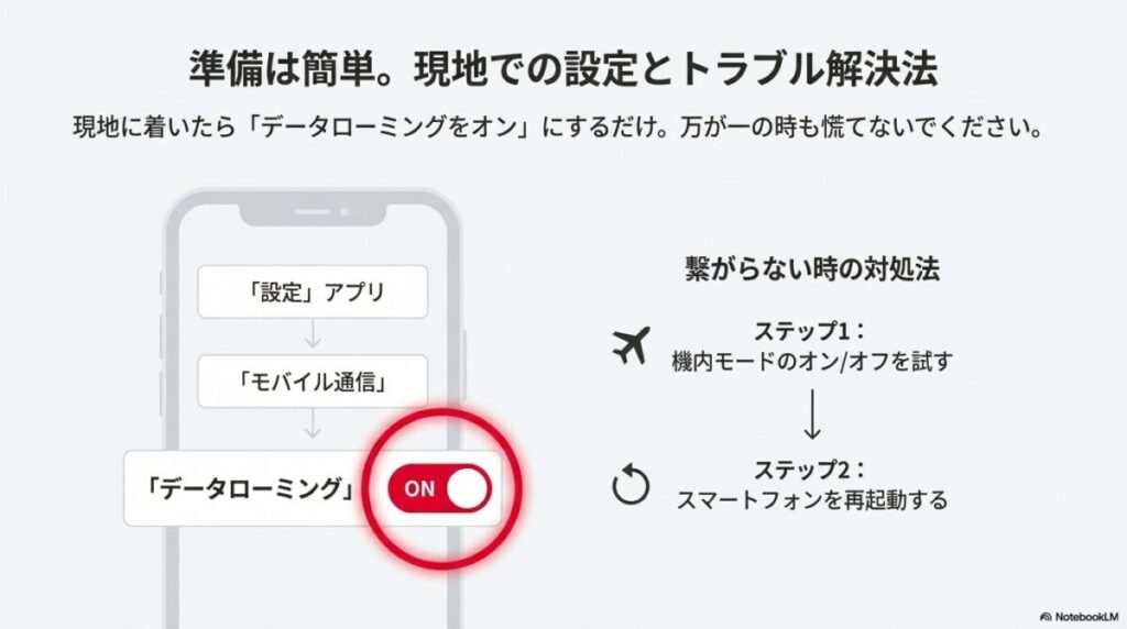 データローミングをオンにする設定手順と、繋がらない時に機内モードのオンオフや再起動を試すステップ。