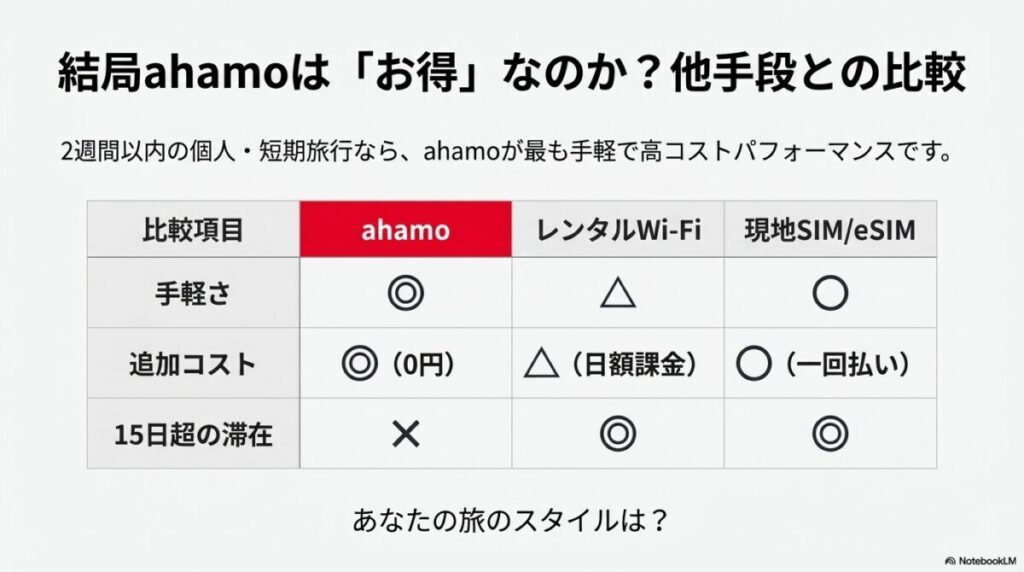 手軽さ、コスト、長期滞在の可否について、ahamoとレンタルWi-Fi、現地SIMを比較した図解。