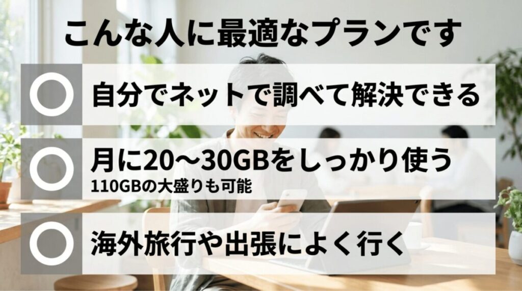 ahamoに向いている人として、自己解決できる人、月20〜30GB使う人、海外旅行や出張が多い人を示した画像