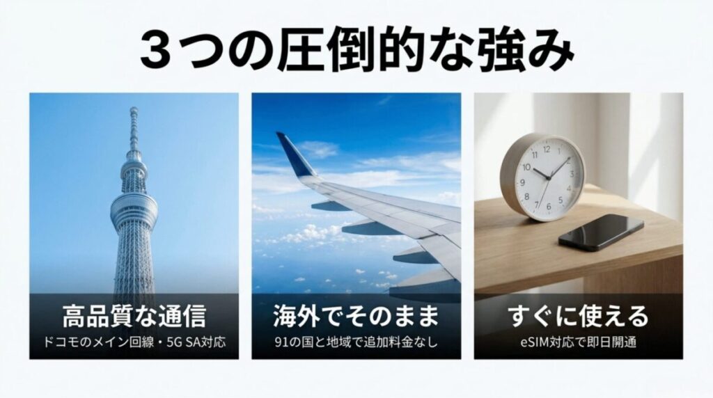 ahamoの強みとして高品質な通信、海外利用、eSIMによる即日開通を3つのカードで紹介する画像