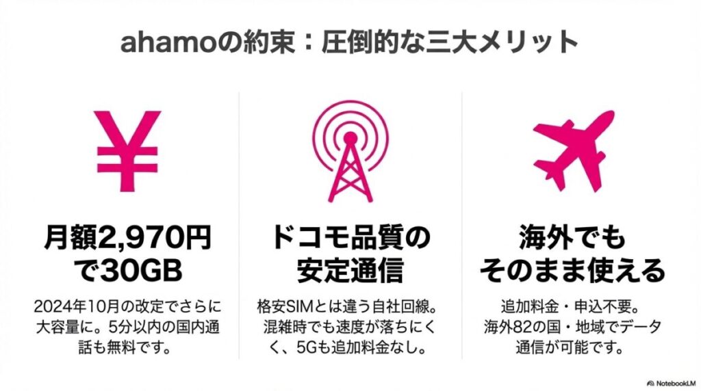 月額2,970円で30GB、ドコモ品質の安定通信、海外82か国・地域でのデータ通信無料という3つのメリットのまとめ