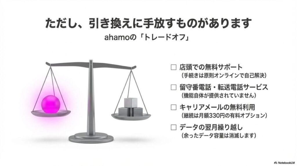 店頭サポートなし、留守電・転送なし、キャリアメール有料、データ繰り越し不可を示す比較表