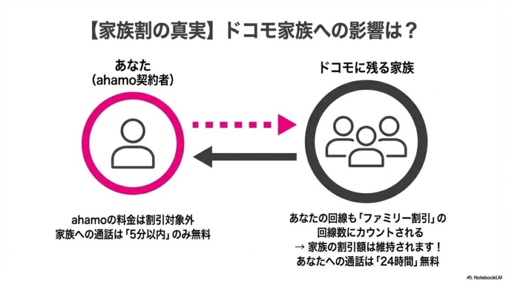 ahamo契約者がファミリー割引の回線数としてカウントされ、家族の割引が維持される仕組みの解説図