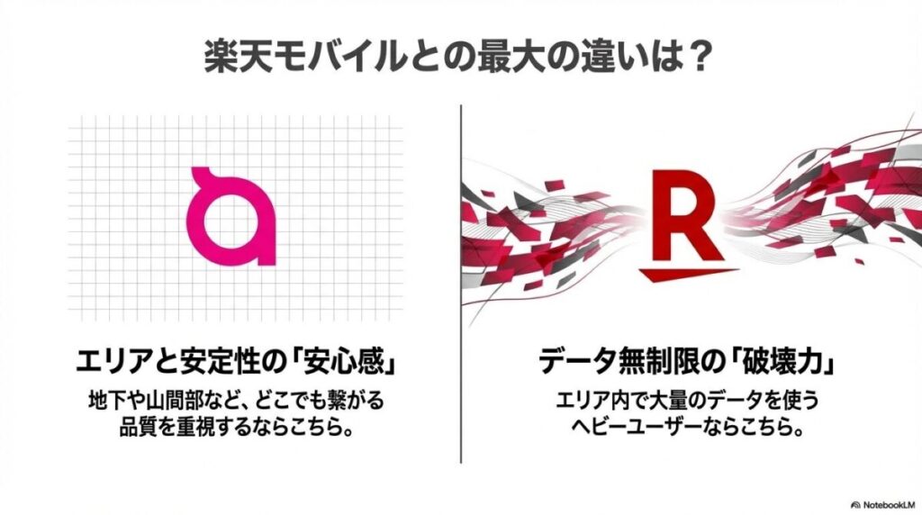 ahamoのエリアの安心感と楽天モバイルのデータ無制限という最大の違いを比較した画像