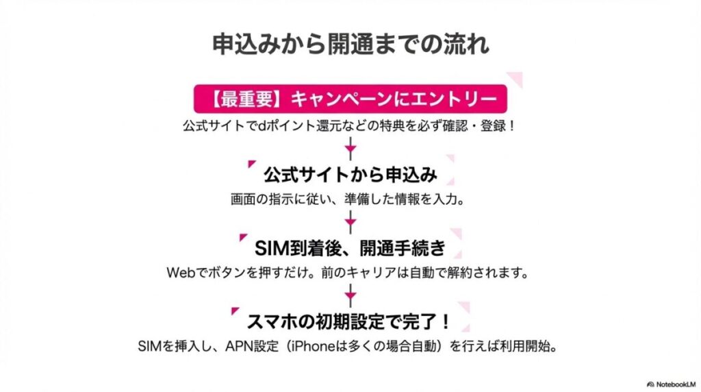 キャンペーンエントリーから公式サイトでの申込み、SIM到着後の開通手続きまでの具体的な流れ
