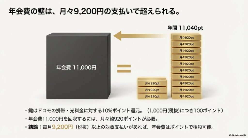 月々9,200円のドコモ料金支払いで、年間11,040ポイントが貯まり、年会費11,000円を相殺できることを示す図解。
