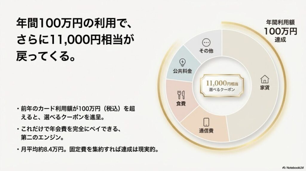 公共料金や食費などを集約して年間100万円利用を達成すると、年会費相当の11,000円分クーポンがもらえることを示すイラスト。