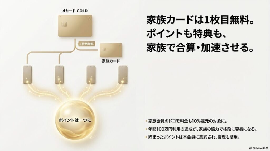 1枚目無料の家族カードで家族のドコモ料金も10%還元対象になり、ポイントを本会員に集約できる仕組みの解説。