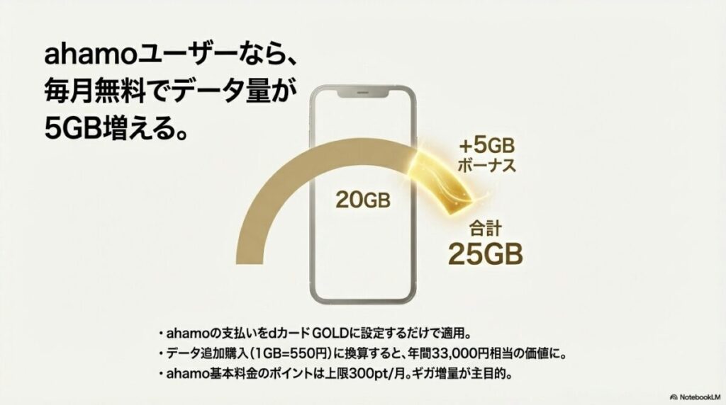 ahamoの支払いをdカード GOLDに設定すると、毎月データ量が5GB増量され、年間33,000円相当の価値があることを示す比較図。