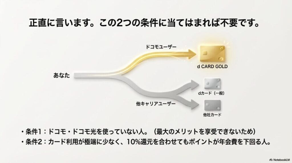 ドコモユーザーでない人、またはカード利用額が極端に少なくポイントが年会費を下回る人には不要であることを示す比較図。