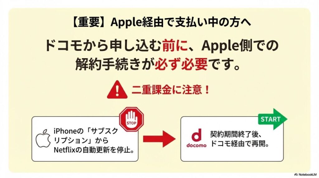 Netflixの高画質(HD)視聴では1時間あたり約3.0GBを消費する図解。ahamoの基本30GBプランでは月に約10時間しか視聴できず、イッキ見には不向きであることを示す警告。