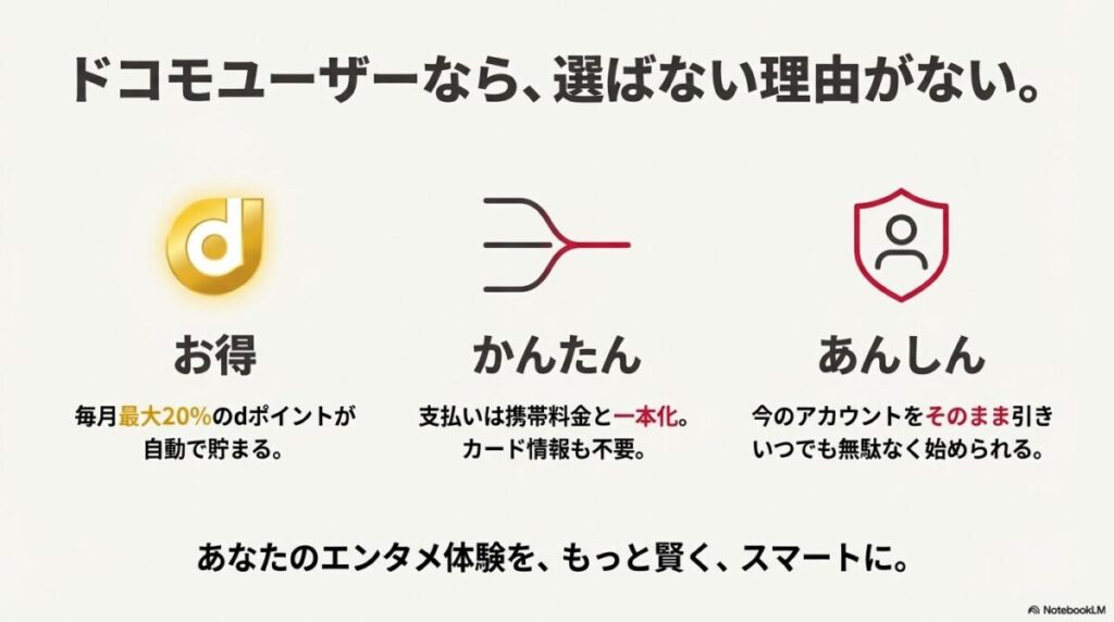 ドコモ経由に切り替える前と後の比較。定価支払いでポイント0、ギガ不足に悩む現状から、実質10〜20%お得になり、自動でポイントが貯まり、通信制限から解放される未来への変化。