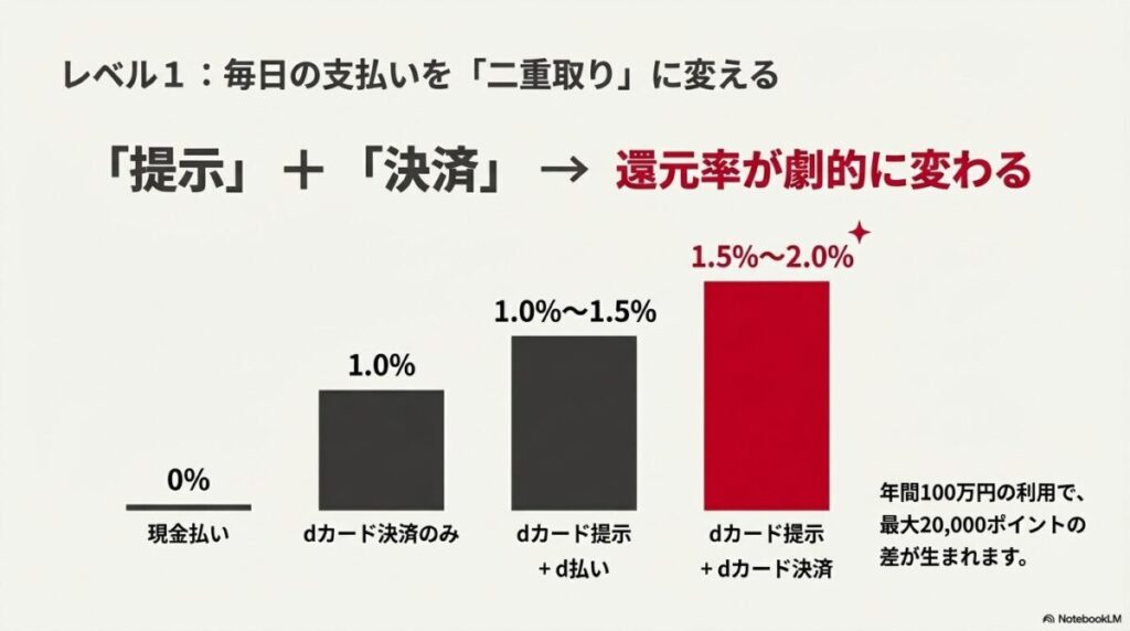 現金払いの0%から、dカード提示と決済の組み合わせで最大2.0%まで還元率が上がる仕組みと、年間利用額によるポイント差の比較表 。