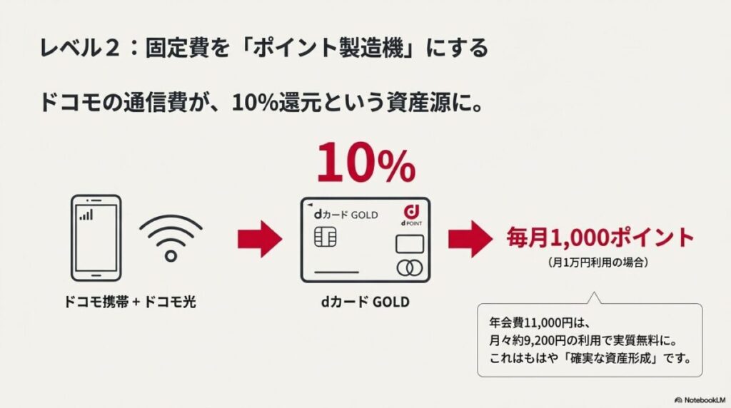 ドコモ携帯とドコモ光の利用で10%還元される仕組みと、年会費が実質無料になる損益分岐点（月額約9,200円）の解説 。