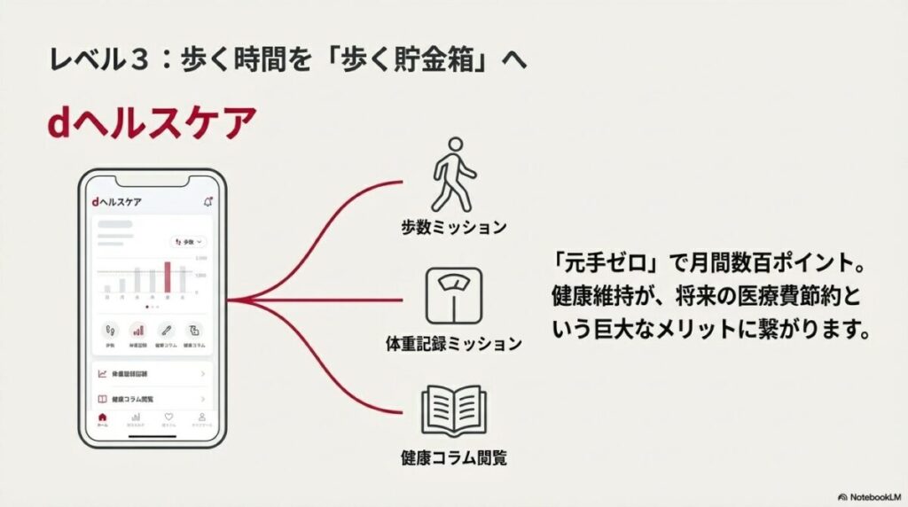 dヘルスケアアプリの画面イメージと、歩数、体重記録、健康コラム閲覧でポイントが貯まる仕組みの図解 。