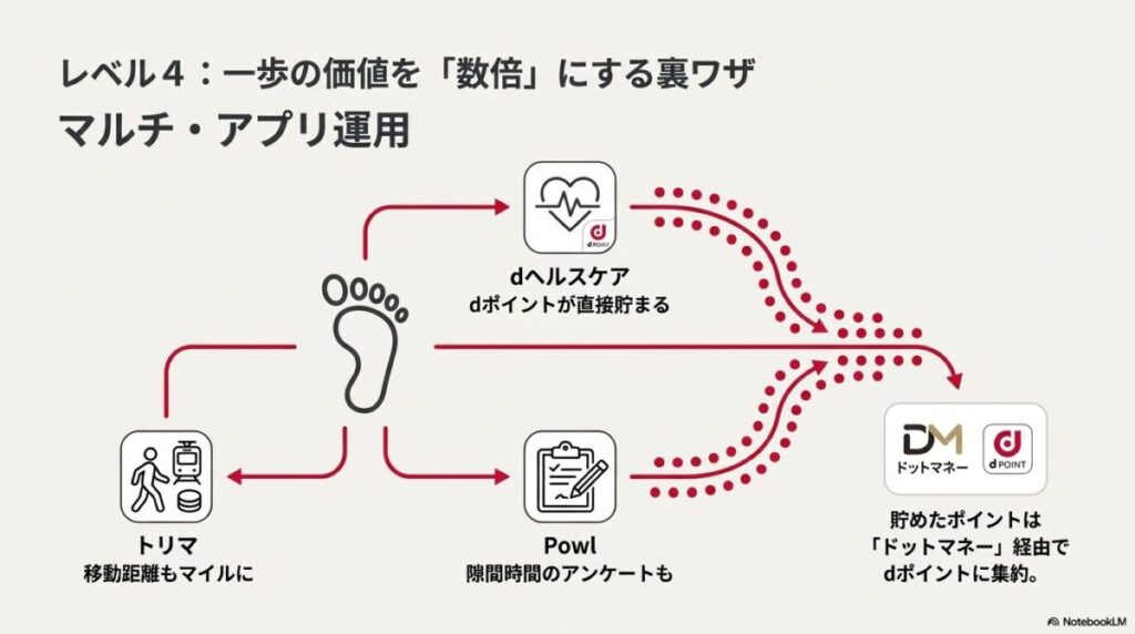 dヘルスケア、トリマ、Powlの歩数データを活用し、ドットマネー経由でdポイントに集約する効率的な運用フロー図 。