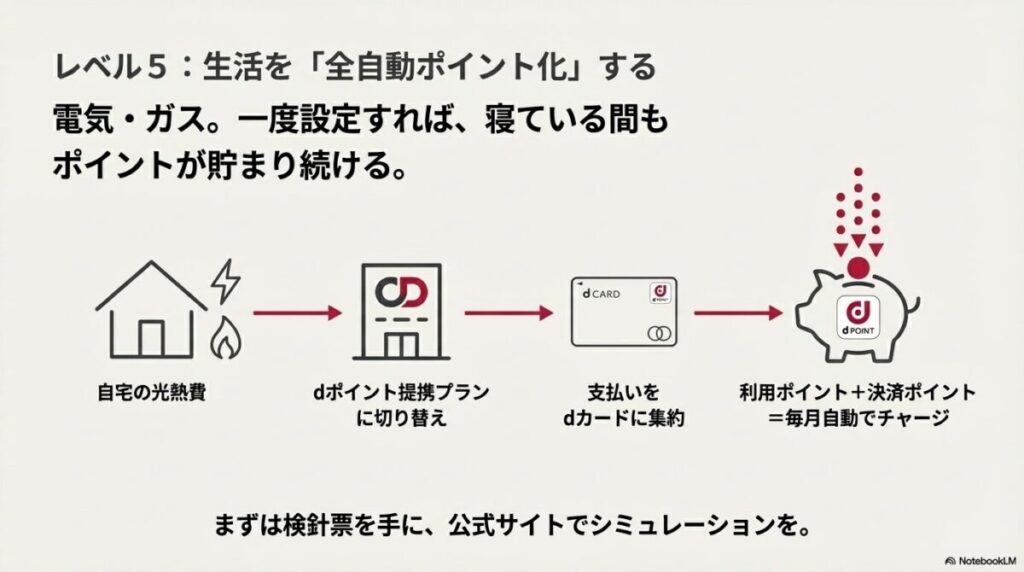 自宅の光熱費をdポイント提携プランに切り替え、dカード支払いに集約することで自動的にポイントを貯める仕組み 。
