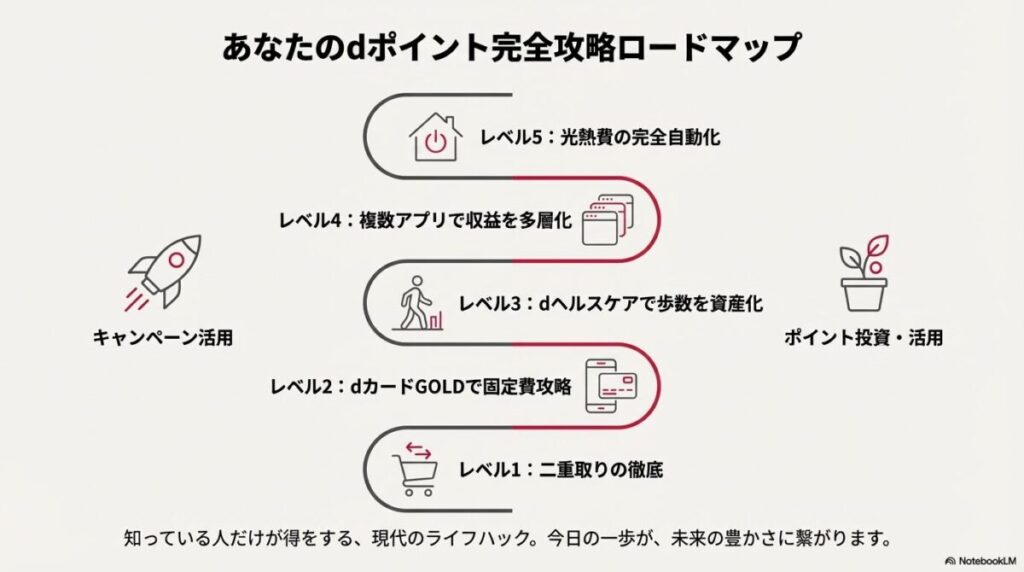 二重取りの徹底から光熱費の自動化まで、レベル1から5までの攻略ポイントをまとめた最終確認用ロードマップ 。
