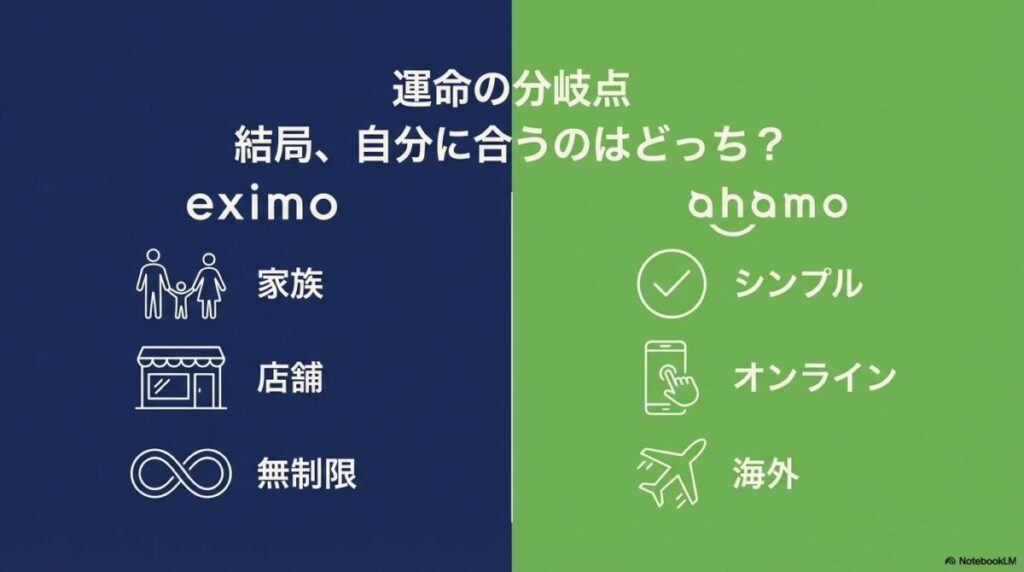 ドコモのプランeximo（家族・店舗・無制限）とahamo（シンプル・オンライン・海外）の対比を表すタイトル画像