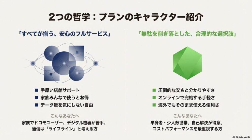 フルサービスのeximoと合理的なahamoのターゲット層の違い（家族・デジタル苦手層 vs 単身・コスパ重視層）を解説するスライド