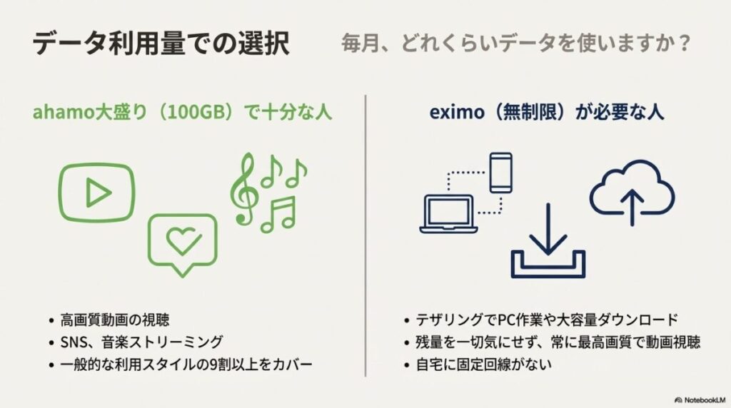 一般的な利用ならahamo大盛り（100GB）、テザリングや高画質視聴を無制限で行うならeximoを推奨する比較表