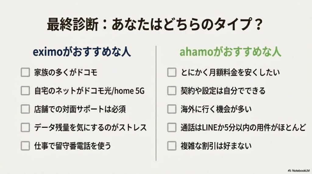 家族構成、店舗サポートの必要性、海外利用頻度などで自分に合うプランをセルフチェックできるリスト