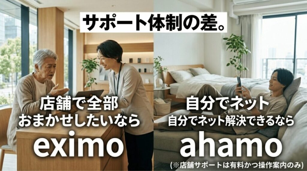 店舗サポートを重視するならeximo、自分でネット解決できるならahamoが向いていることを比較したスライド