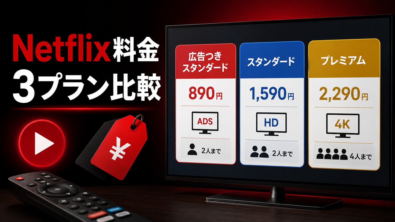 Netflixの広告つきスタンダード890円、スタンダード1,590円、プレミアム2,290円の料金と特徴を比較したイメージ画像